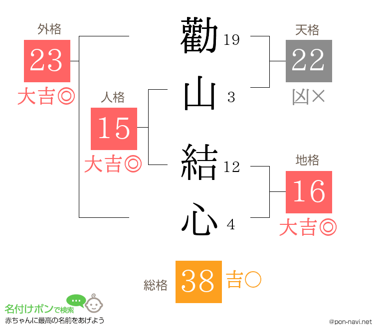勸山 結心さんの姓名判断結果