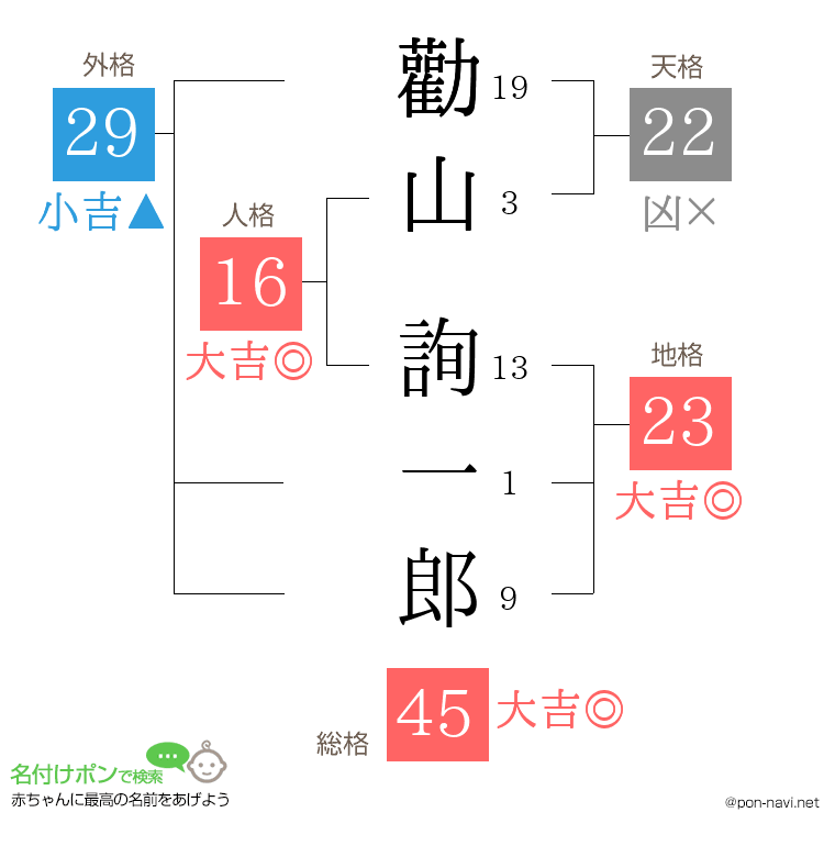 勸山 詢一郎さんの姓名判断結果