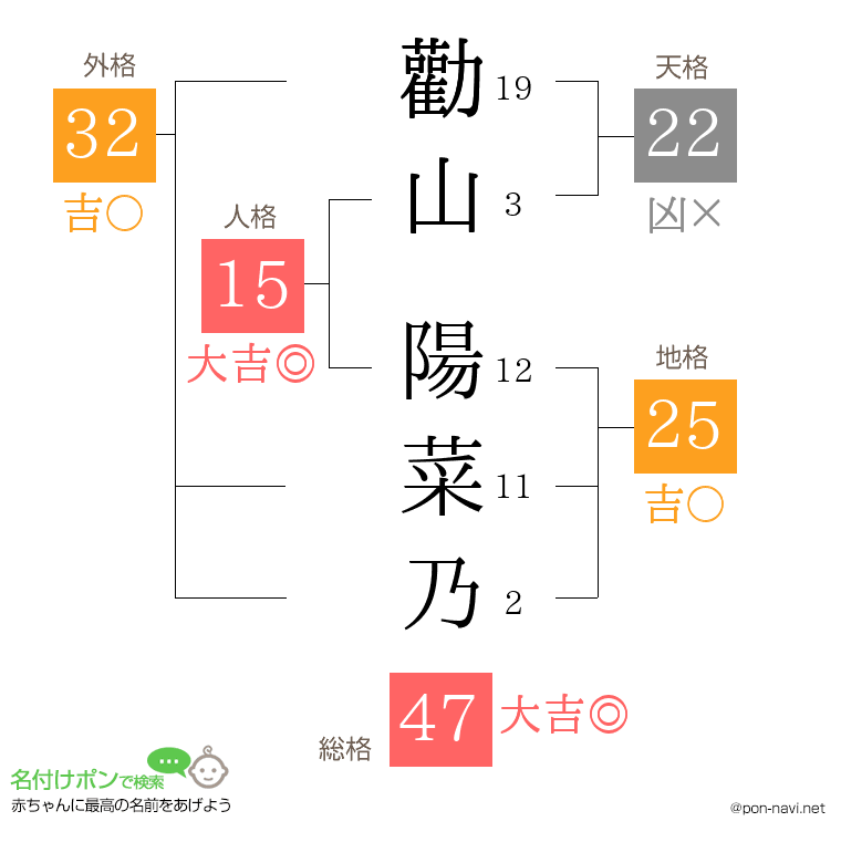勸山 陽菜乃さんの姓名判断結果