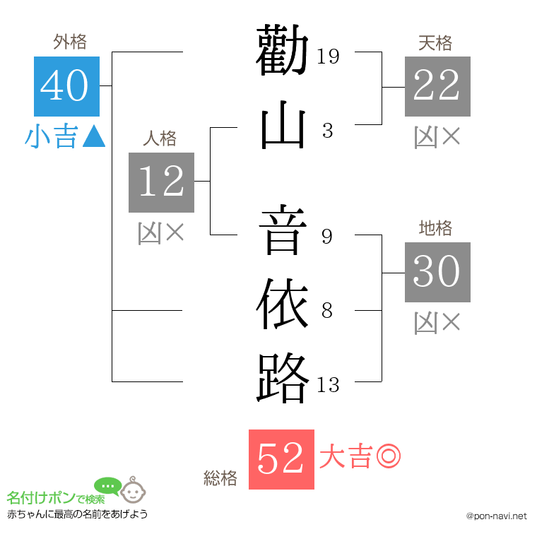 勸山 音依路さんの姓名判断結果