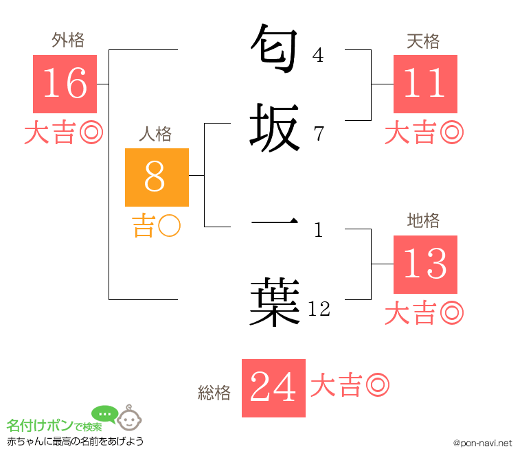 匂坂 一葉さんの姓名判断結果