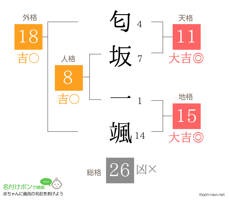 匂坂 一颯さんの姓名判断結果