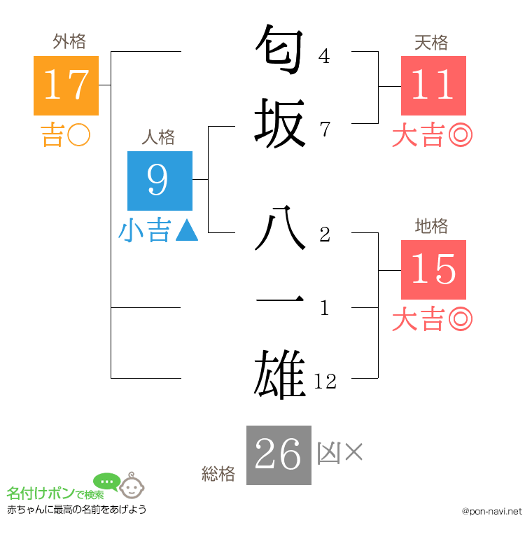 匂坂 八一雄さんの姓名判断結果