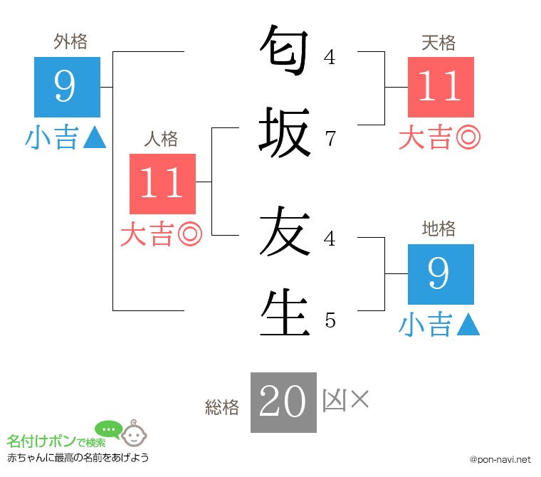 匂坂 友生さんの姓名判断結果
