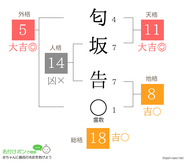 匂坂 告さんの姓名判断結果