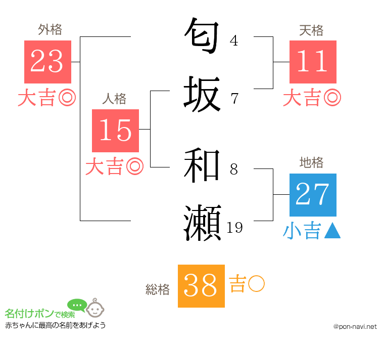 匂坂 和瀬さんの姓名判断結果