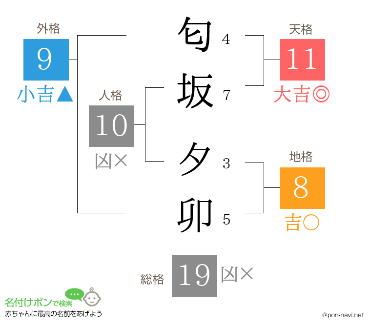 匂坂 夕卯さんの姓名判断結果