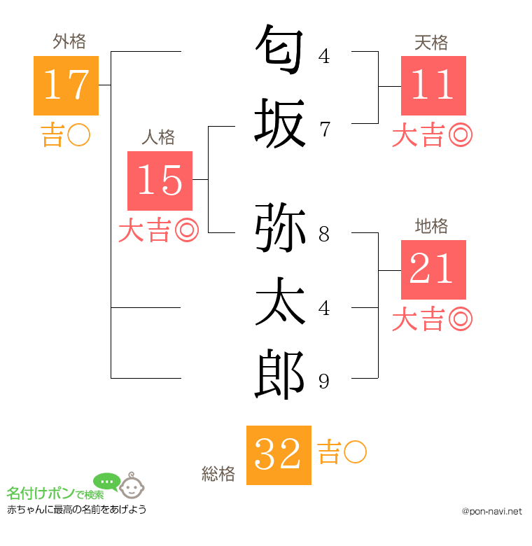 匂坂 弥太郎さんの姓名判断結果