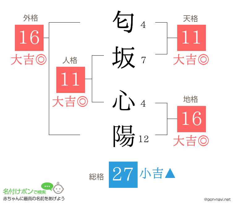 匂坂 心陽さんの姓名判断結果