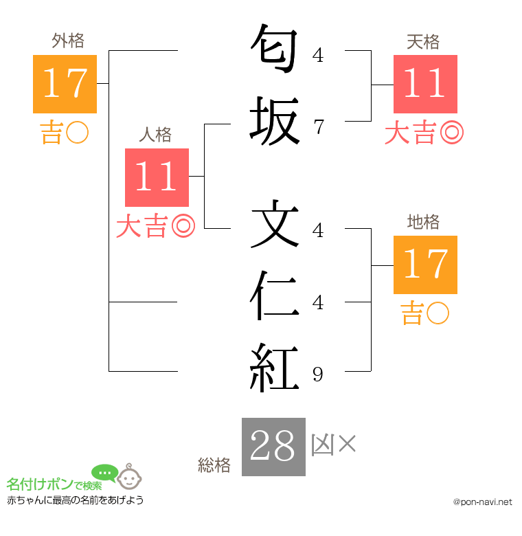 匂坂 文仁紅さんの姓名判断結果