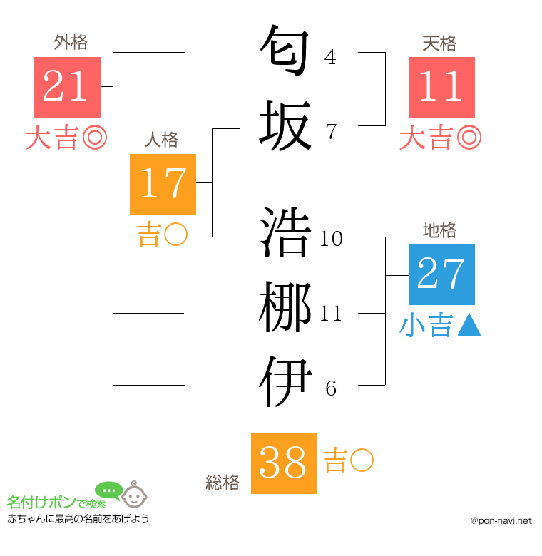 匂坂 浩梛伊さんの姓名判断結果