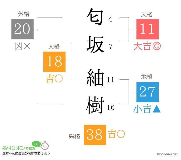 匂坂 紬樹さんの姓名判断結果