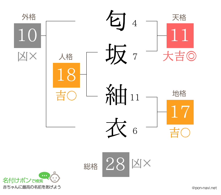 匂坂 紬衣さんの姓名判断結果