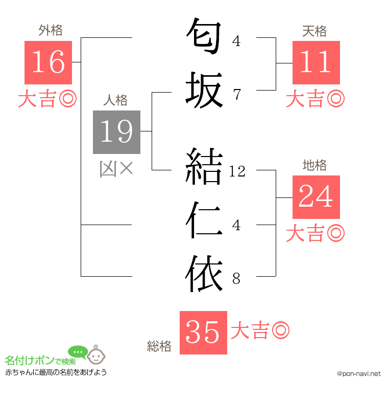 匂坂 結仁依さんの姓名判断結果
