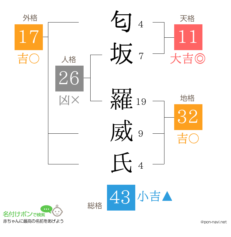 匂坂 羅威氏さんの姓名判断結果