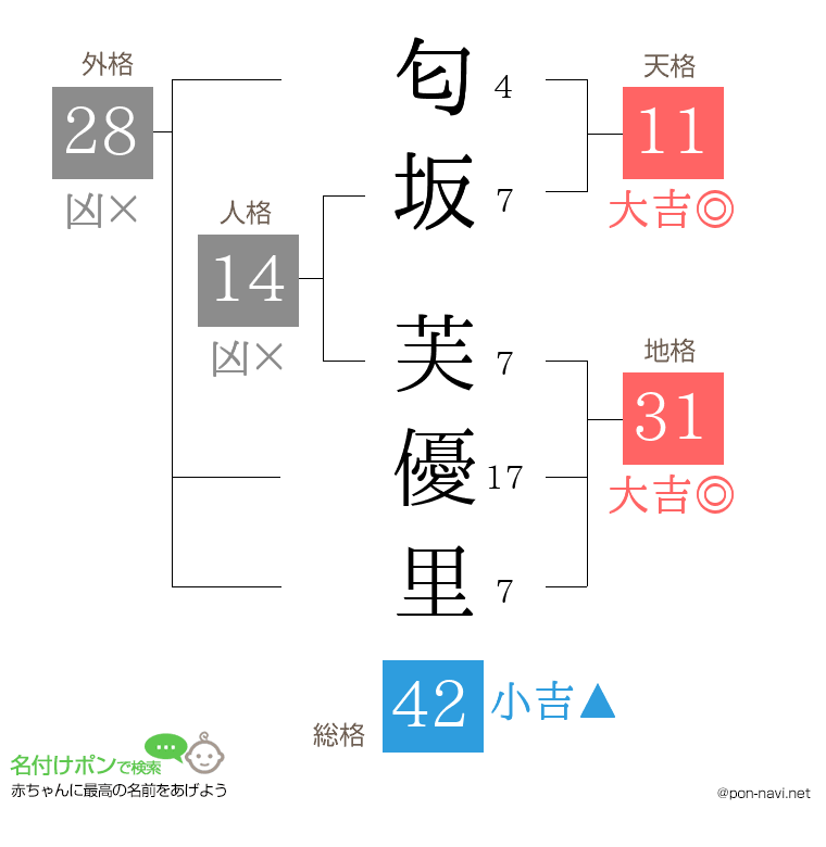 匂坂 芙優里さんの姓名判断結果