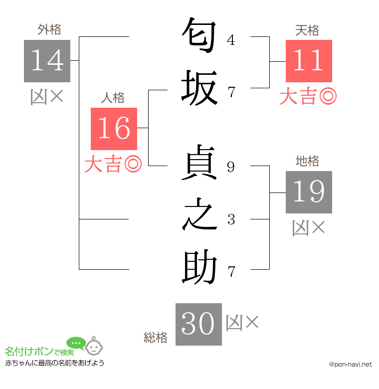 匂坂 貞之助さんの姓名判断結果
