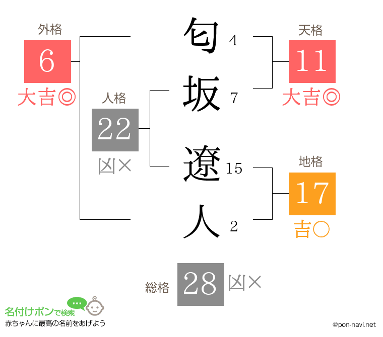 匂坂 遼人さんの姓名判断結果