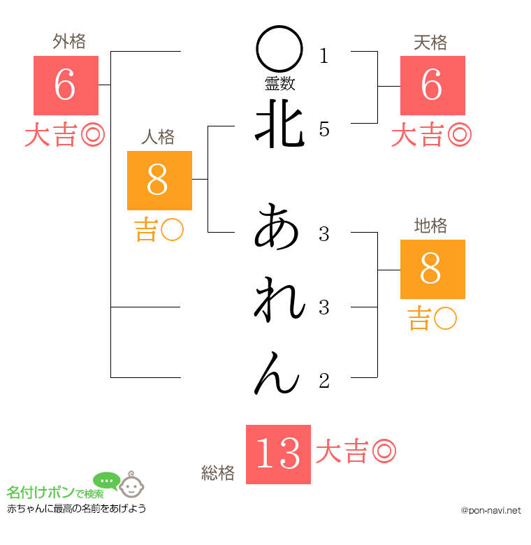 北 あれんさんの姓名判断結果