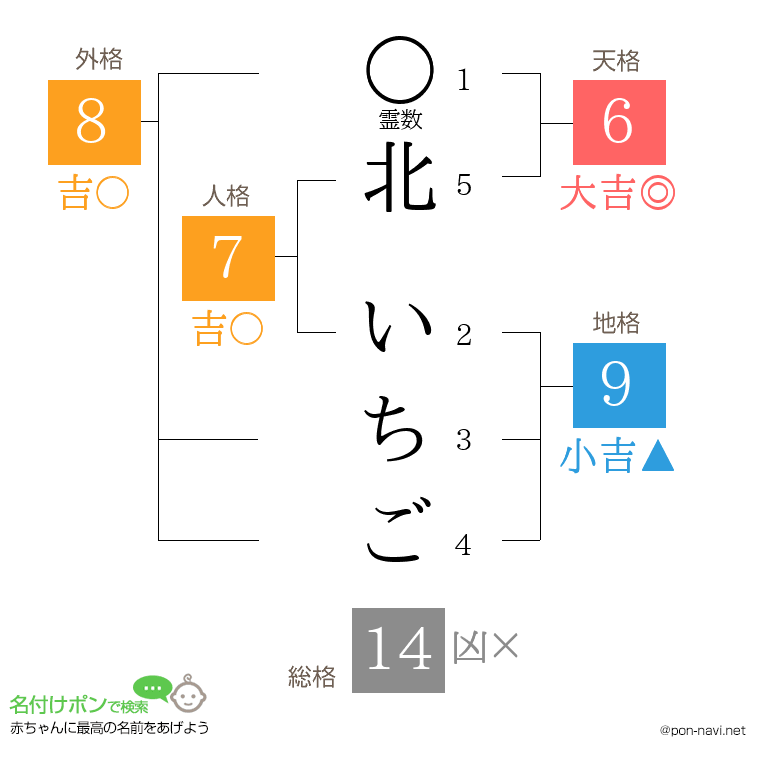 北 いちごさんの姓名判断結果