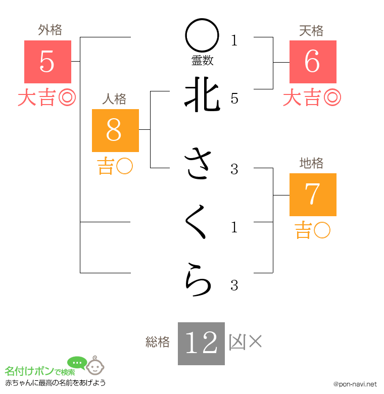 北 さくらさんの姓名判断結果