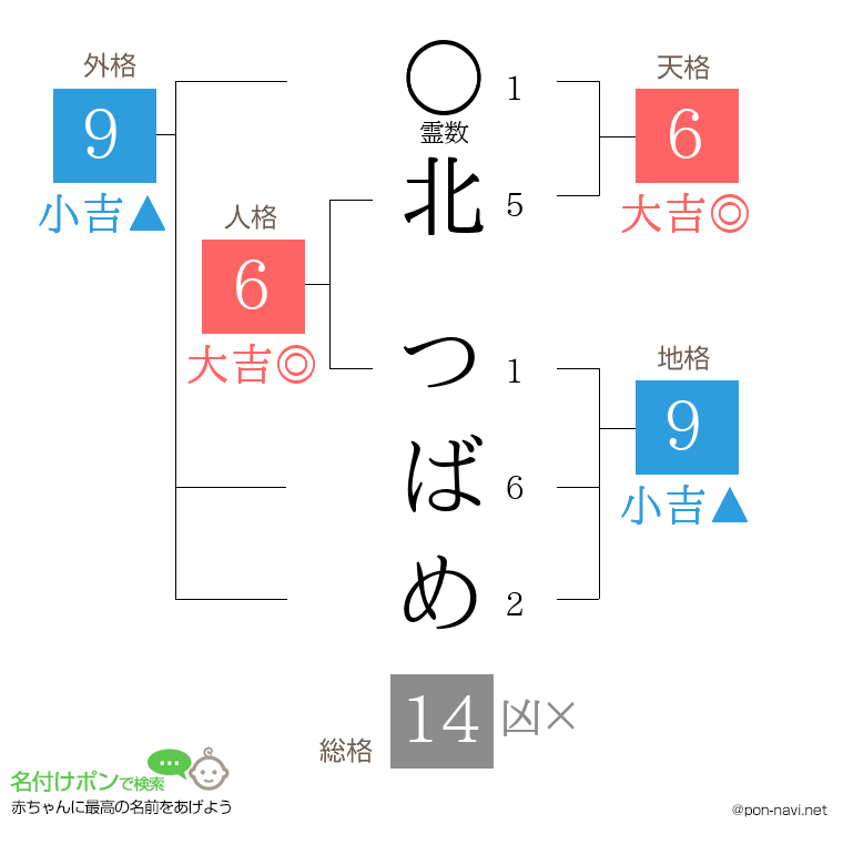 北 つばめさんの姓名判断結果