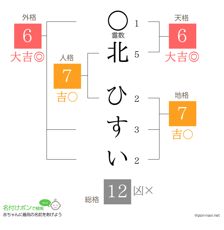 北 ひすいさんの姓名判断結果