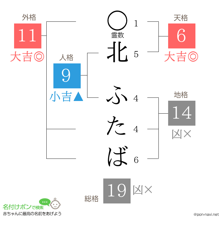 北 ふたばさんの姓名判断結果
