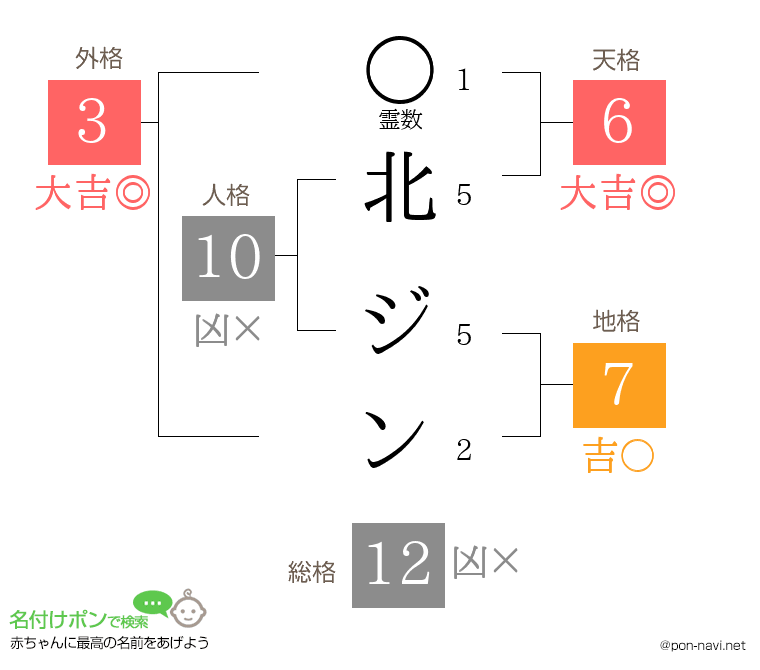 北 ジンさんの姓名判断結果