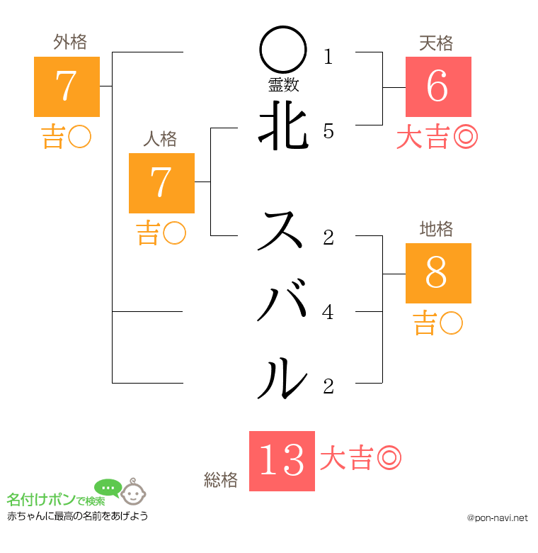 北 スバルさんの姓名判断結果
