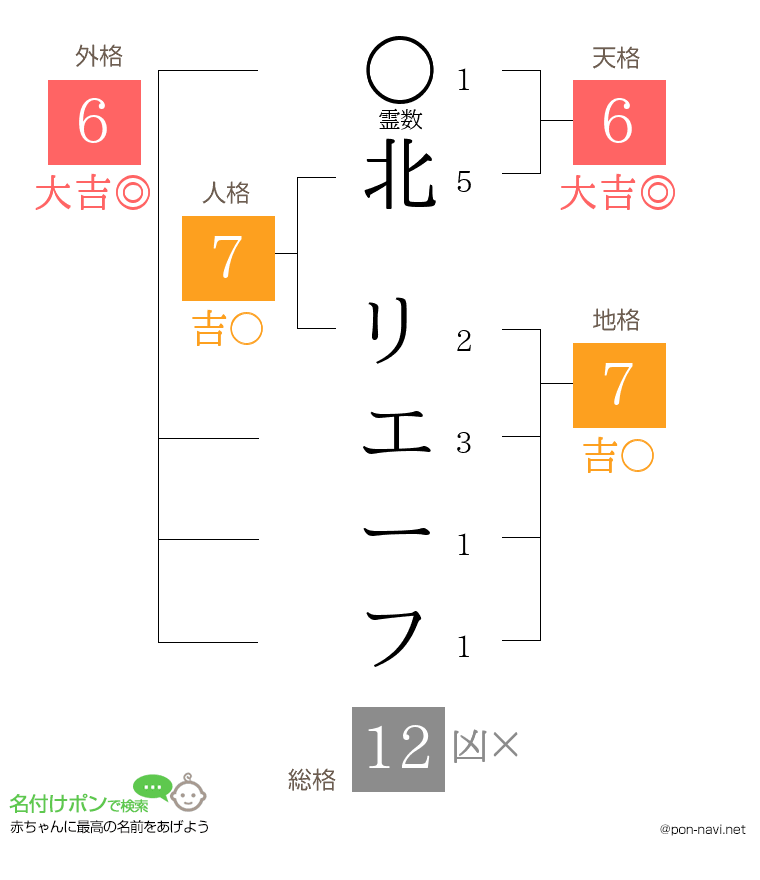北 リエーフさんの姓名判断結果