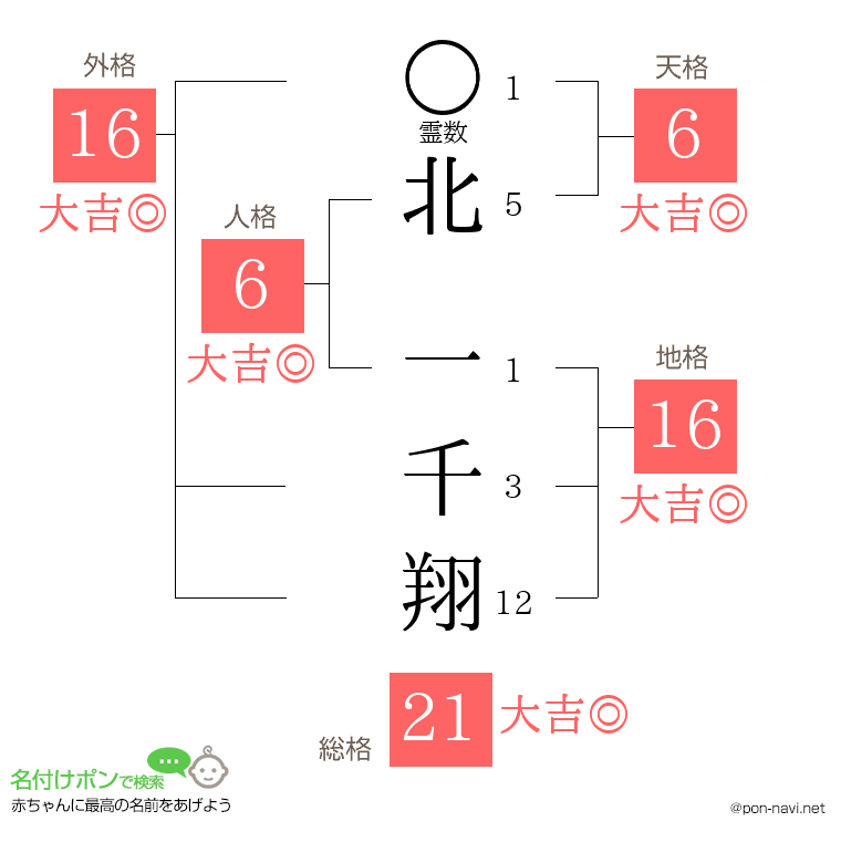 北 一千翔さんの姓名判断結果