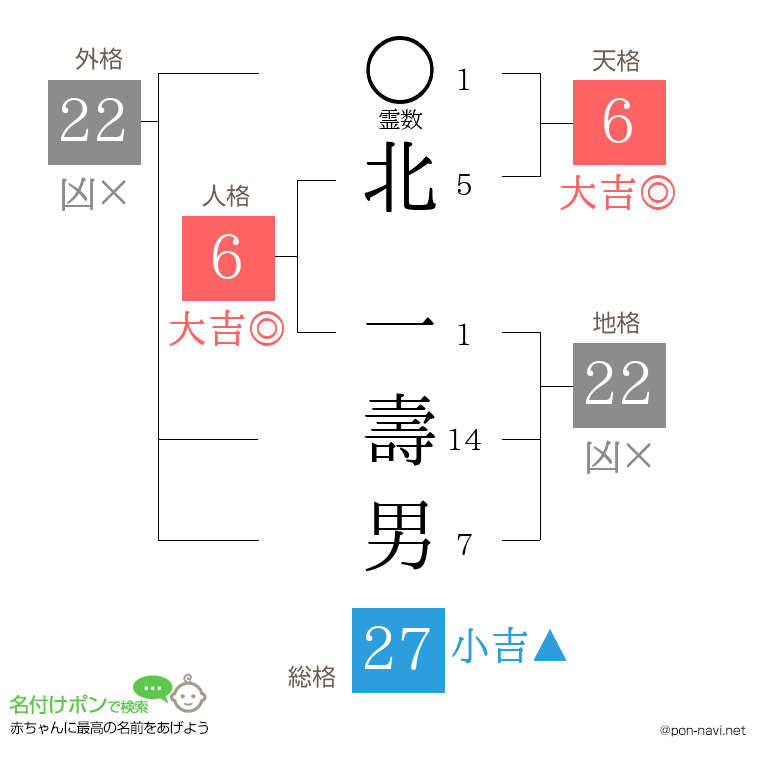 北 一壽男さんの姓名判断結果