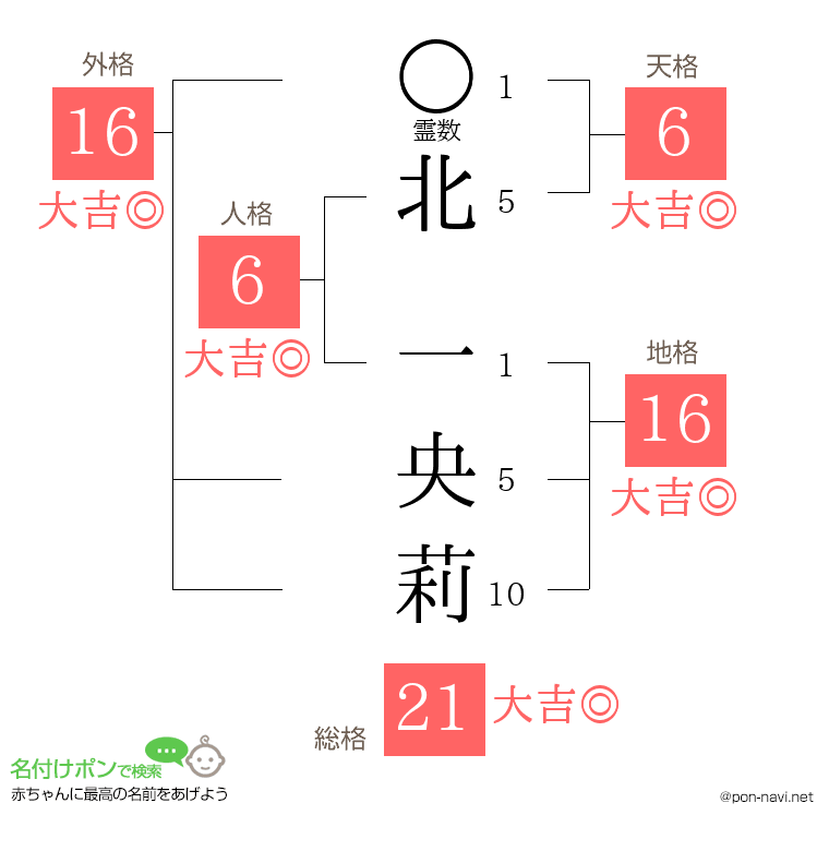 北 一央莉さんの姓名判断結果
