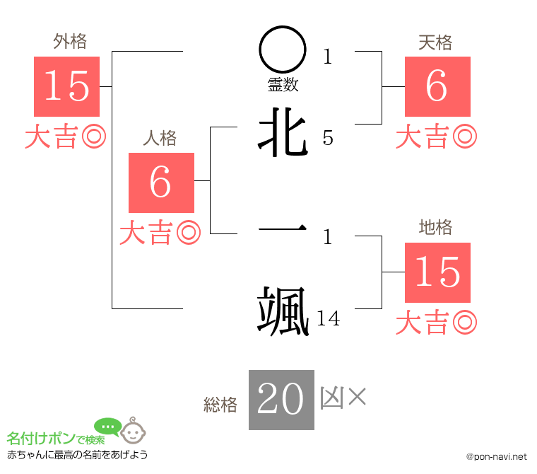 北 一颯さんの姓名判断結果