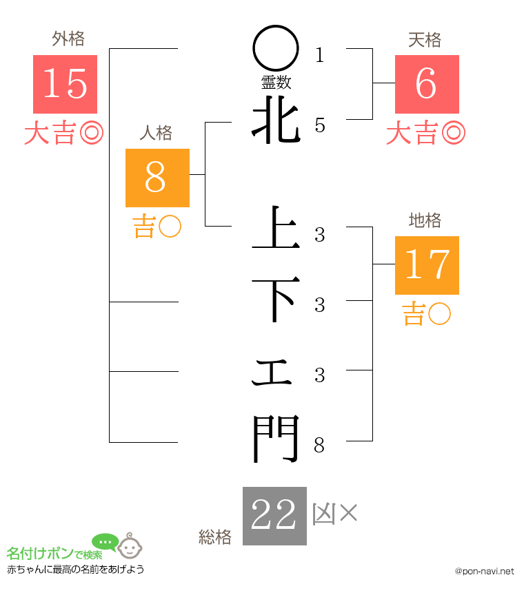 北 上下ェ門さんの姓名判断結果