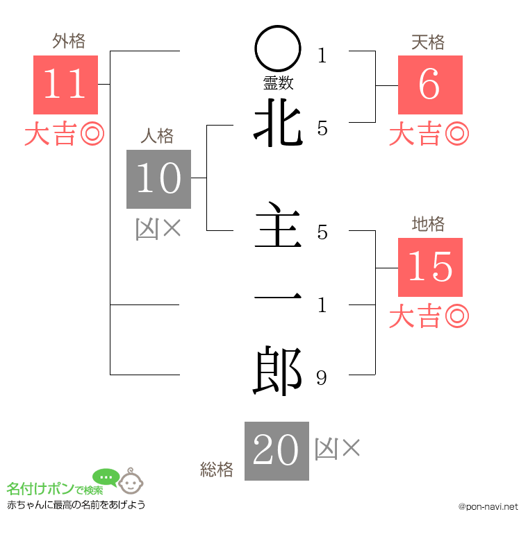 北 主一郎さんの姓名判断結果