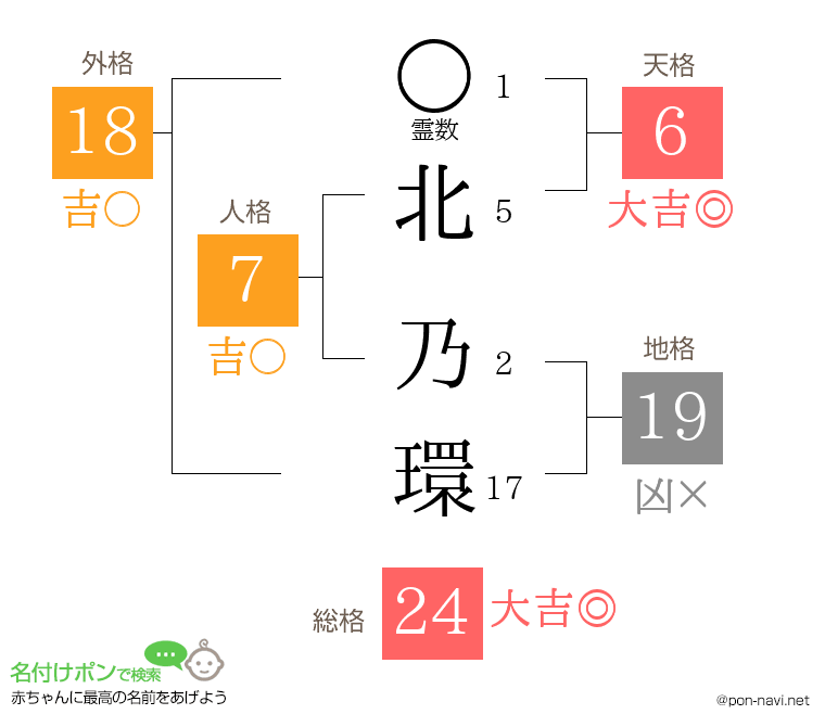 北 乃環さんの姓名判断結果