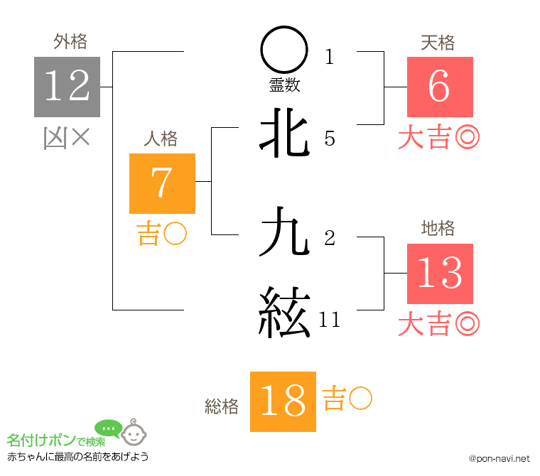 北 九絃さんの姓名判断結果