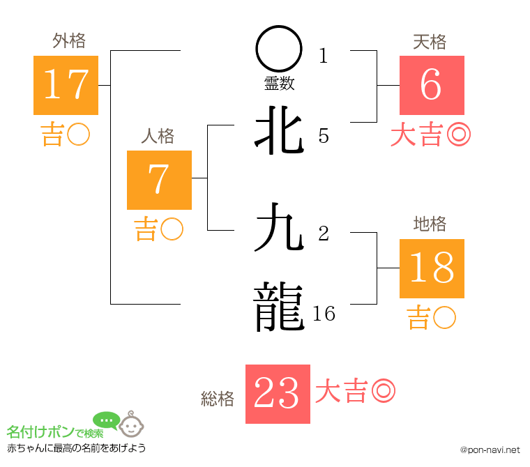 北 九龍さんの姓名判断結果
