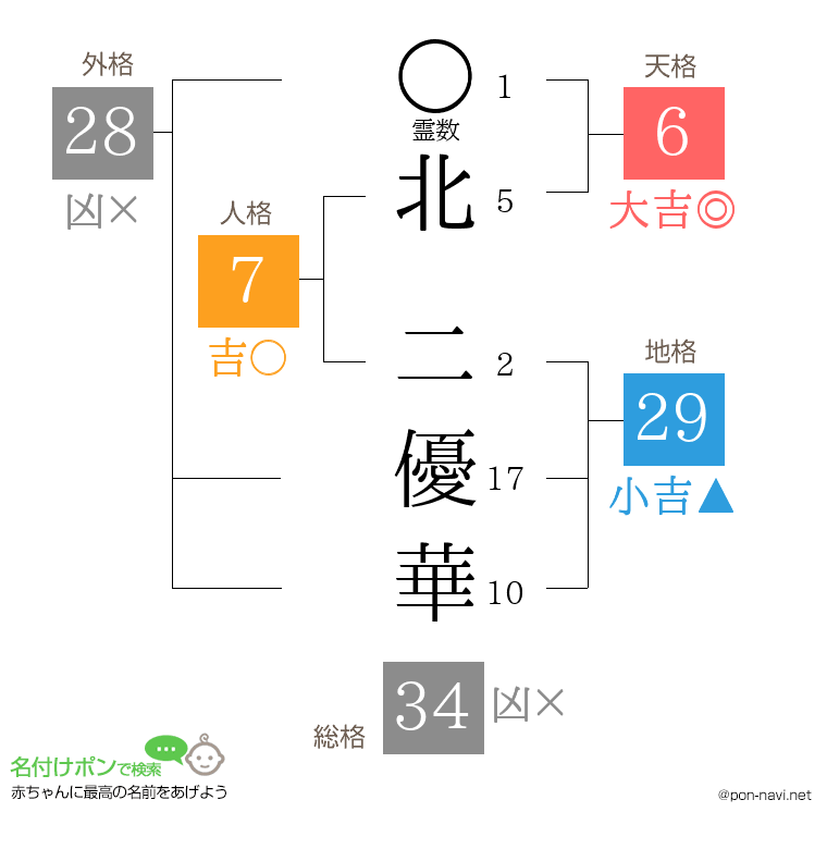 北 二優華さんの姓名判断結果