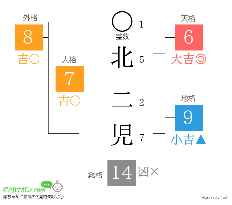 北 二児さんの姓名判断結果