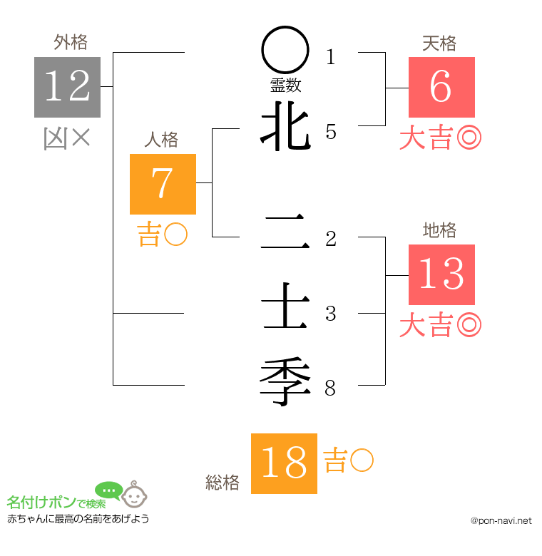 北 二士季さんの姓名判断結果