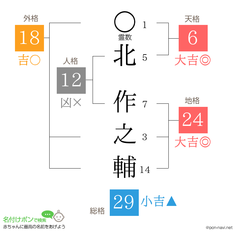 北 作之輔さんの姓名判断結果