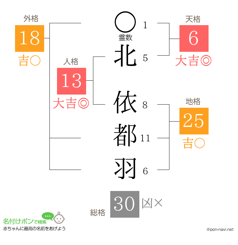 北 依都羽さんの姓名判断結果