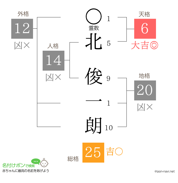 北 俊一朗さんの姓名判断結果