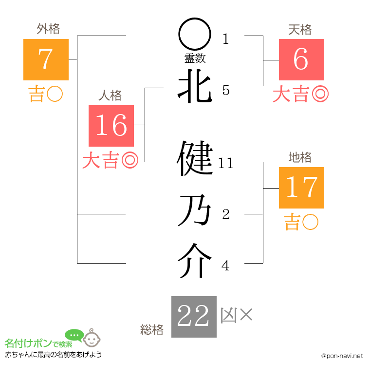 北 健乃介さんの姓名判断結果