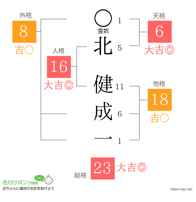 北 健成一さんの姓名判断結果