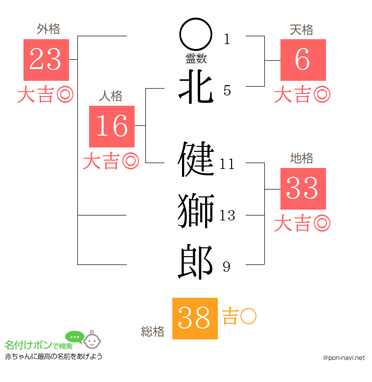 北 健獅郎さんの姓名判断結果