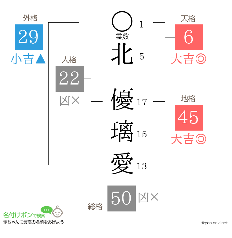 北 優璃愛さんの姓名判断結果